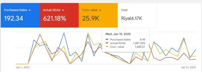 Google Ads overview for the abaya brand, January 2025: 621.18% ROAS, SAR 4.17K cost, 25.9K conversion value