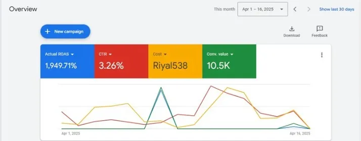 Google Ads overview for the cosmetics brand, April 1–16, 2025: 1,949.71% ROAS, 3.26% CTR, SAR 538 cost, 10.5K conversion value